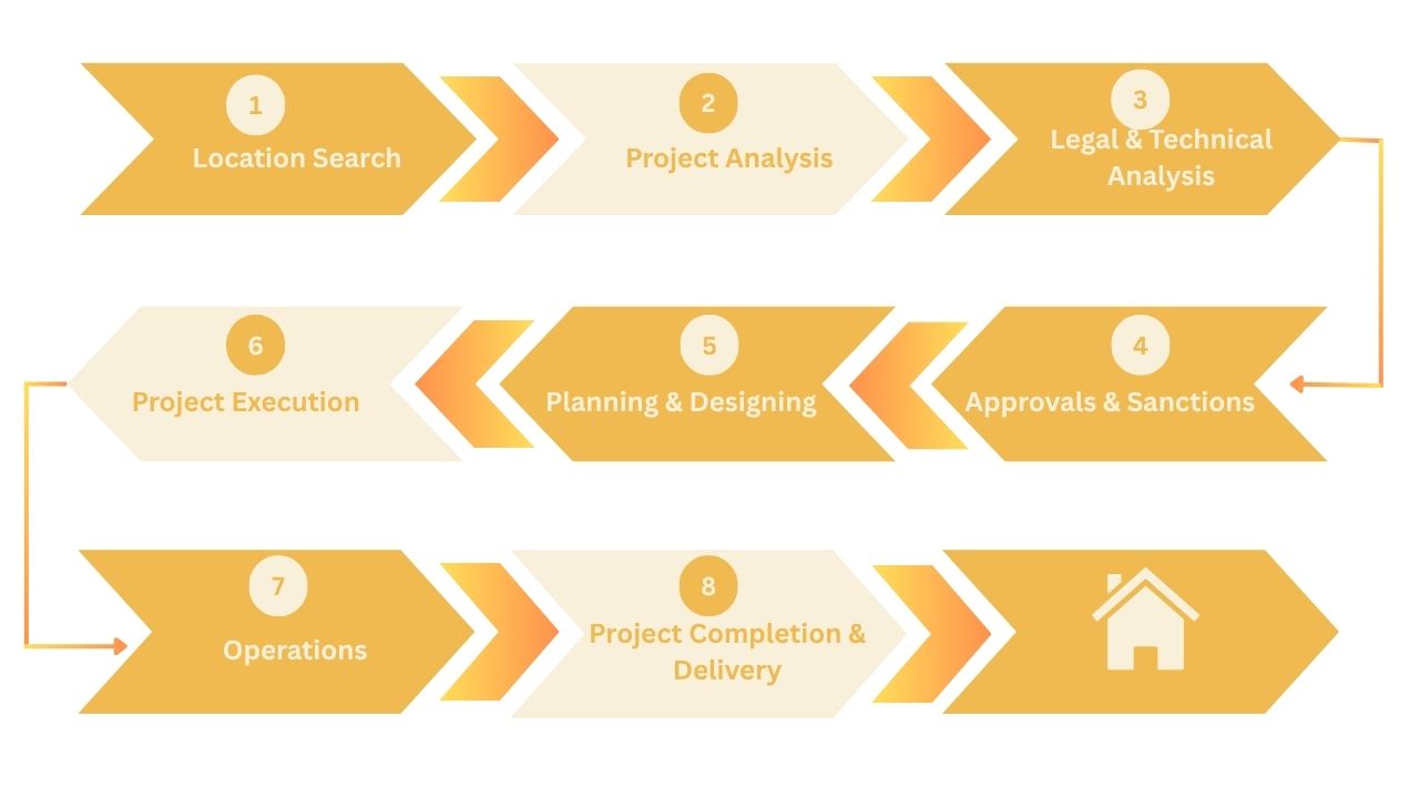 Our Process
