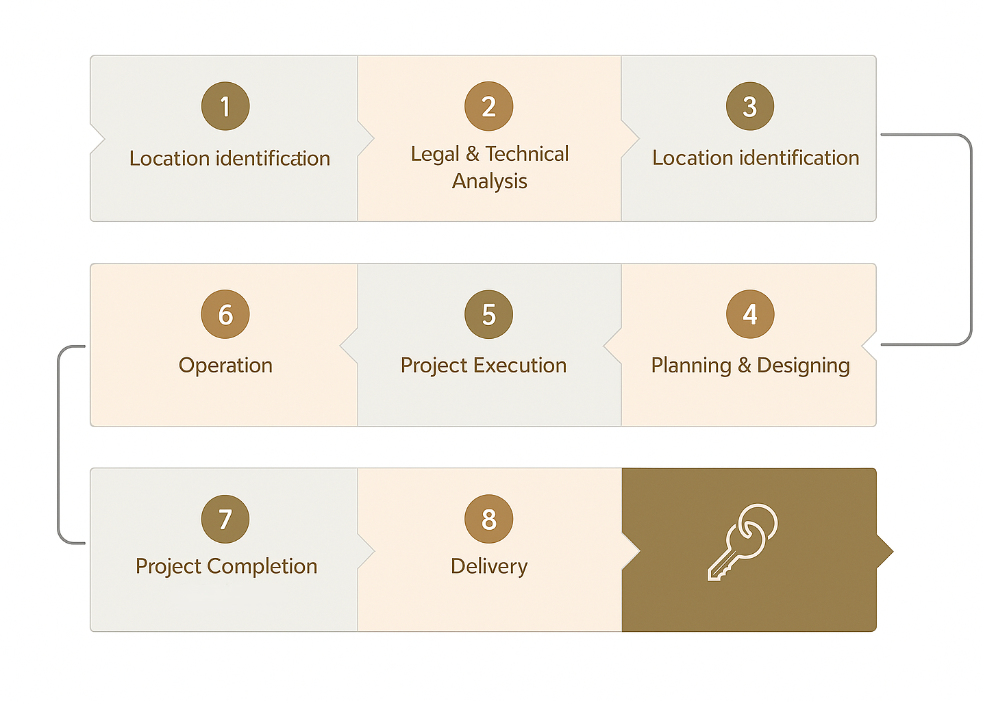 Our Process